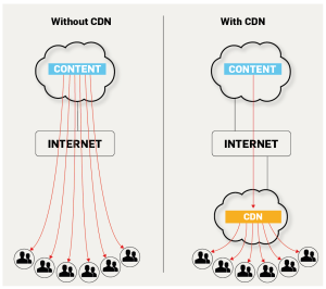 What is a cdn - with or without