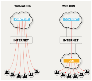 with cdn vs. without cdn