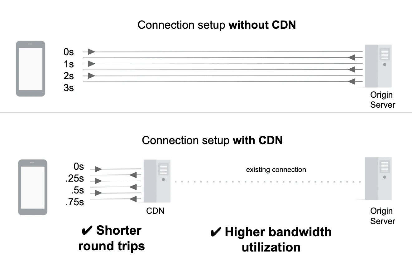 use of cdn