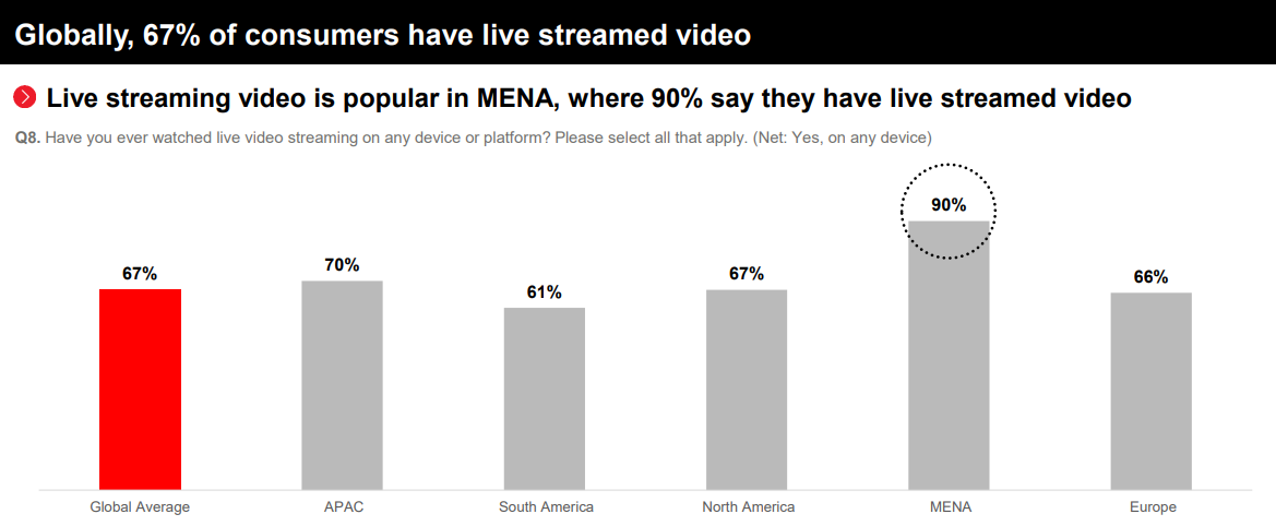 Live Video Streaming Trends – A Global Perspective 1 Live Video Streaming Trends – A Global Perspective 1