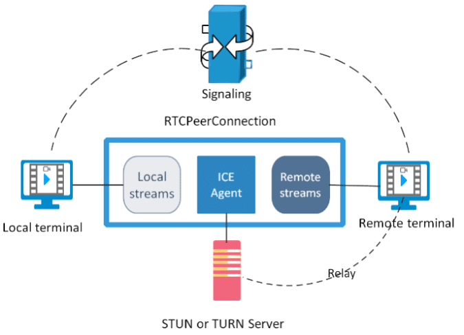 webrtc peer to peer