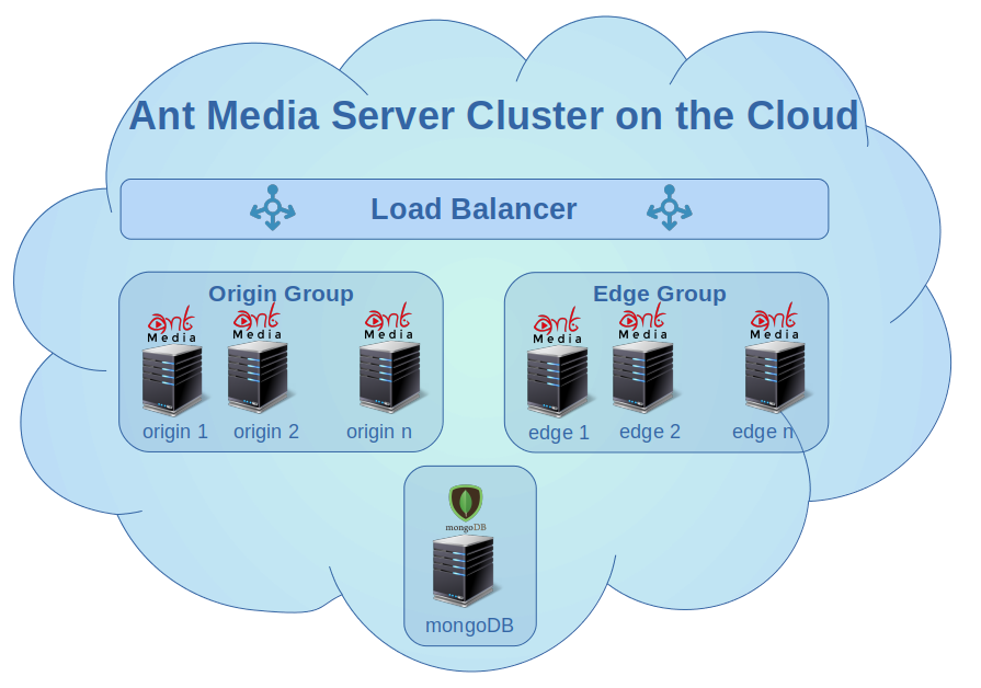 Ant Media Server Scalable Cloud Solution Structure 