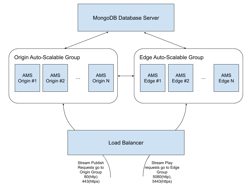 Ant Media Server cluster structure