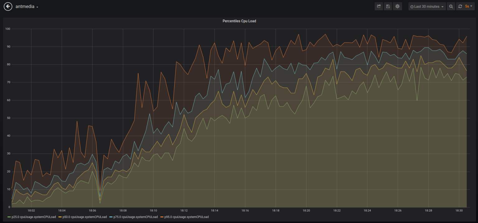 apache ant monitoring