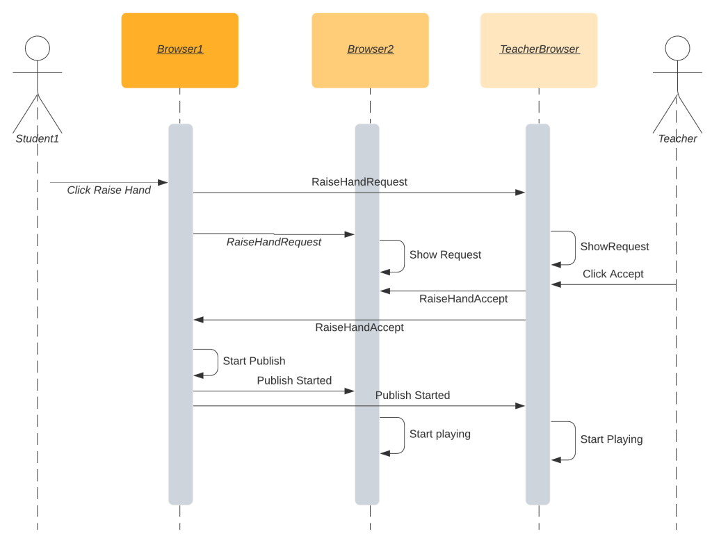 WebRTC Raise Hand UML Sequence Diagram