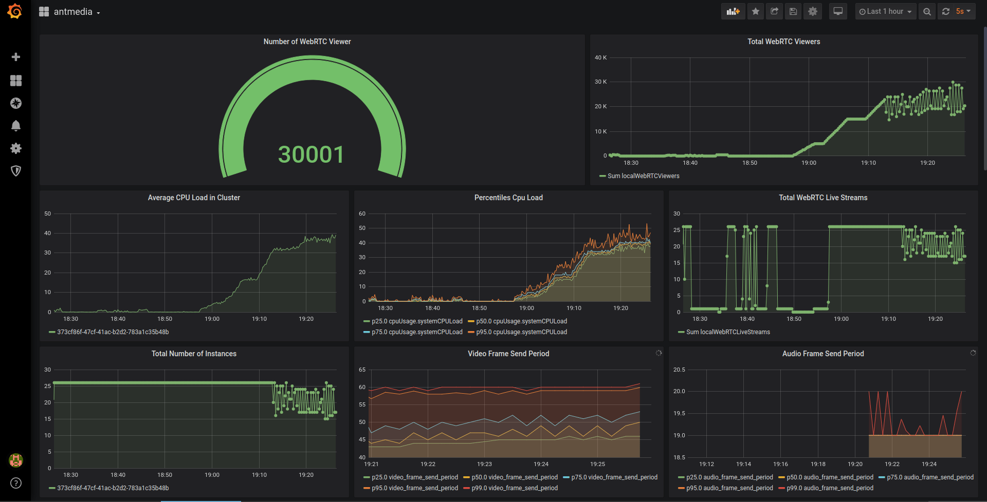 Scaling WebRTC Streaming Made Easy with AWS