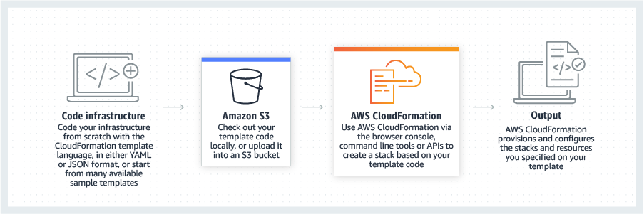 aws cloudformation