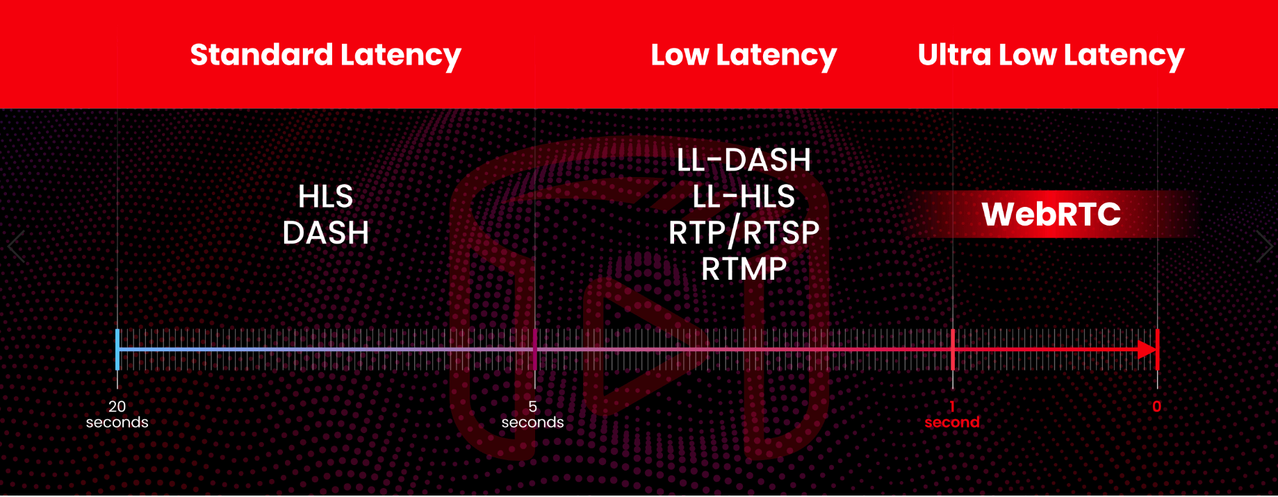 Only 3 Steps to Deliver Latency Requirements -