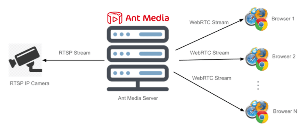 ant media server for ip camera streaming