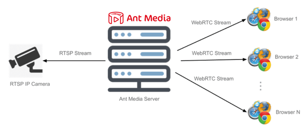 Camera Server. WEBRTC Интерфейс. P2p Server IP Camera infograph. Ant Media Server настройка. Webrtc это