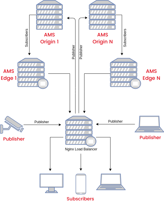 ant media server cluster mechanism