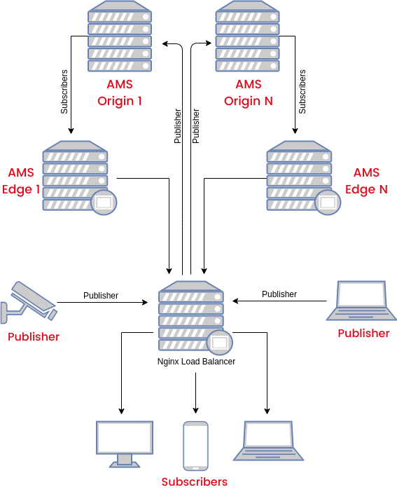 ant-media-cluster