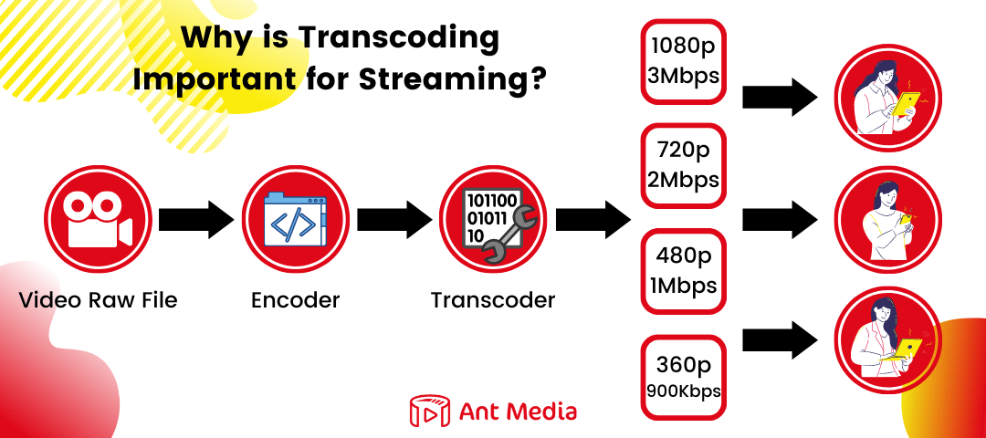 why is transcoding important for video streaming