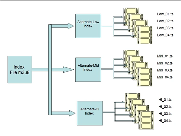 How hls works