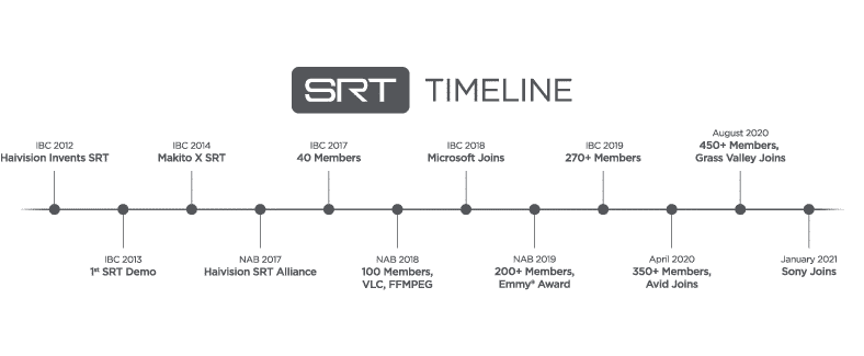 srt protocol timeline