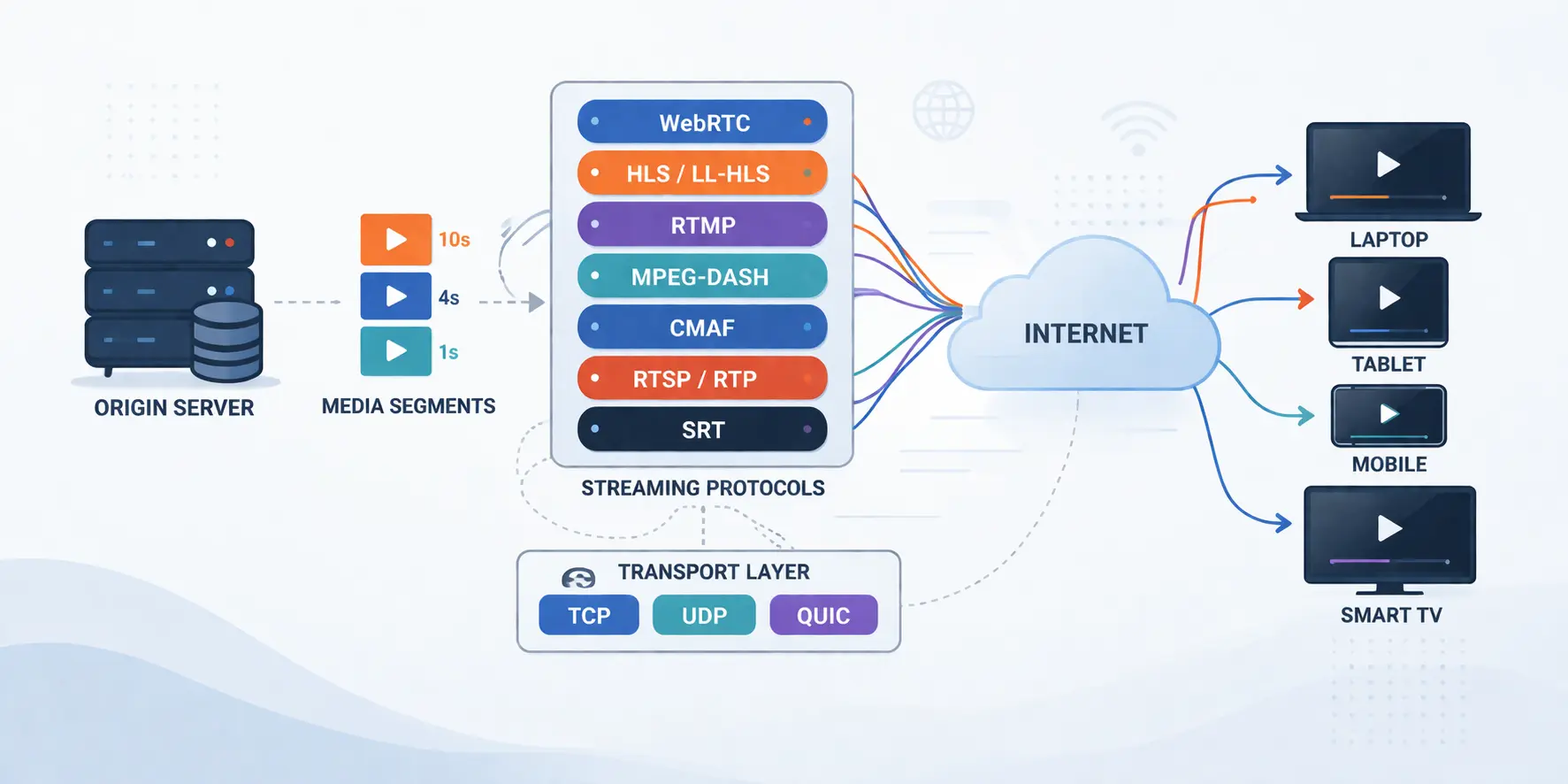 video-streaming-protocols-everything-you-need-to-know-2026-update