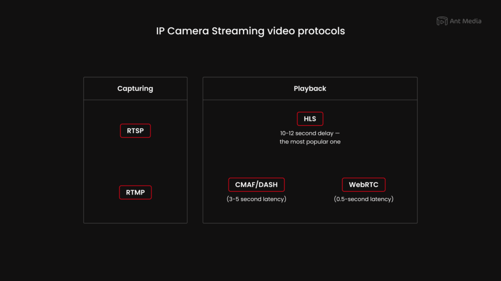 video protocols that work best with IP camera streaming