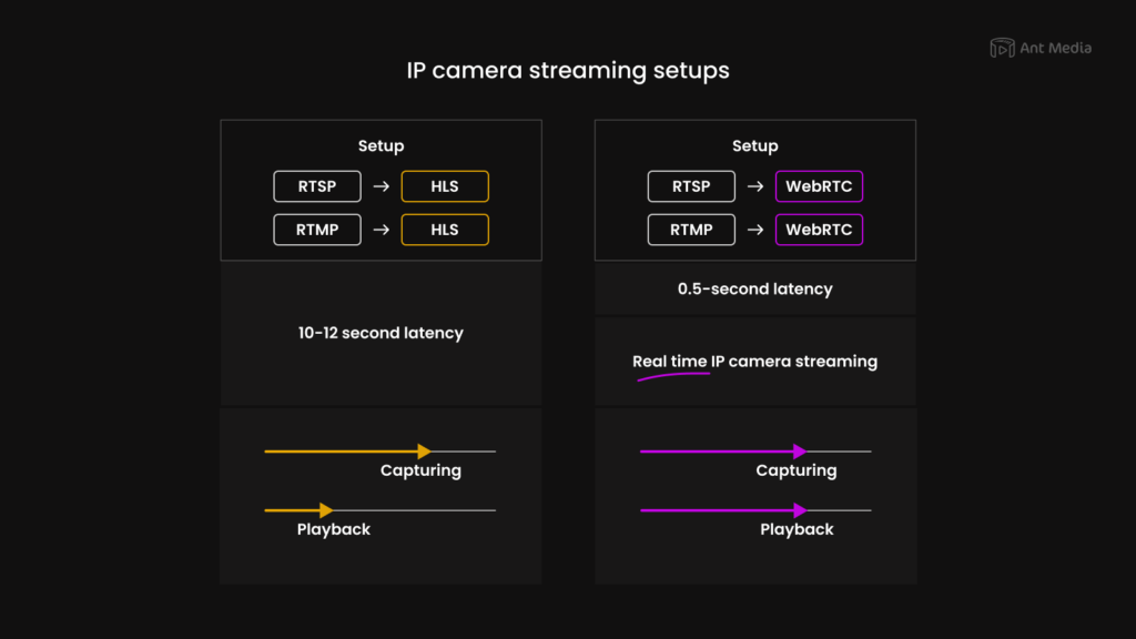 Ip camera sales streaming protocols