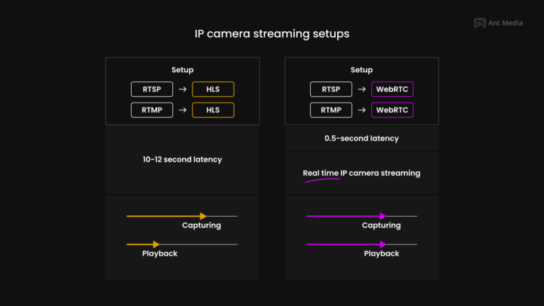 IP Camera Streaming – Full Guide For Beginners [2025 Update]