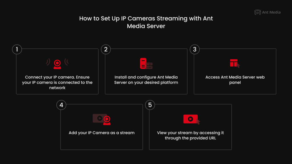 how to set up ip camera streaming 