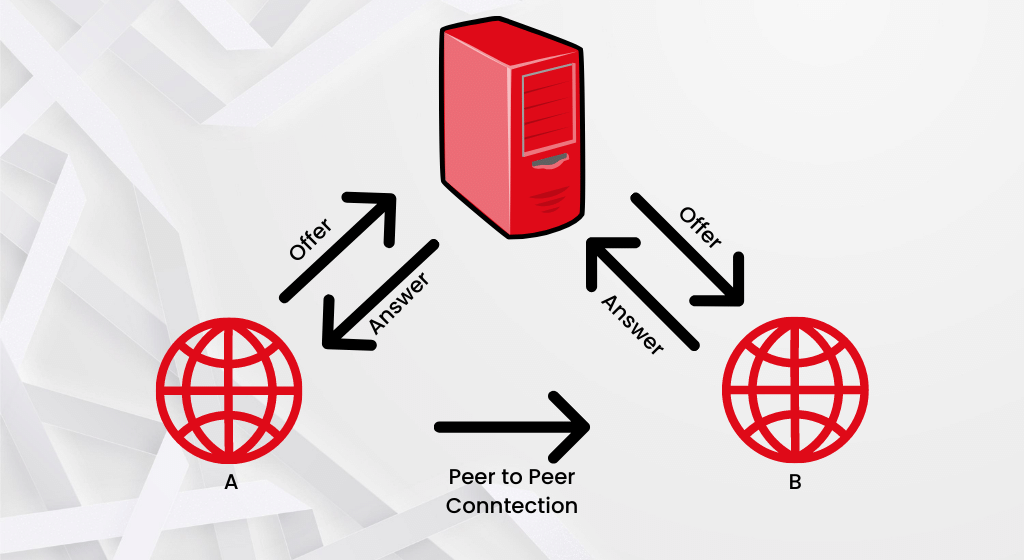 Come funziona la segnalazione WebRTC