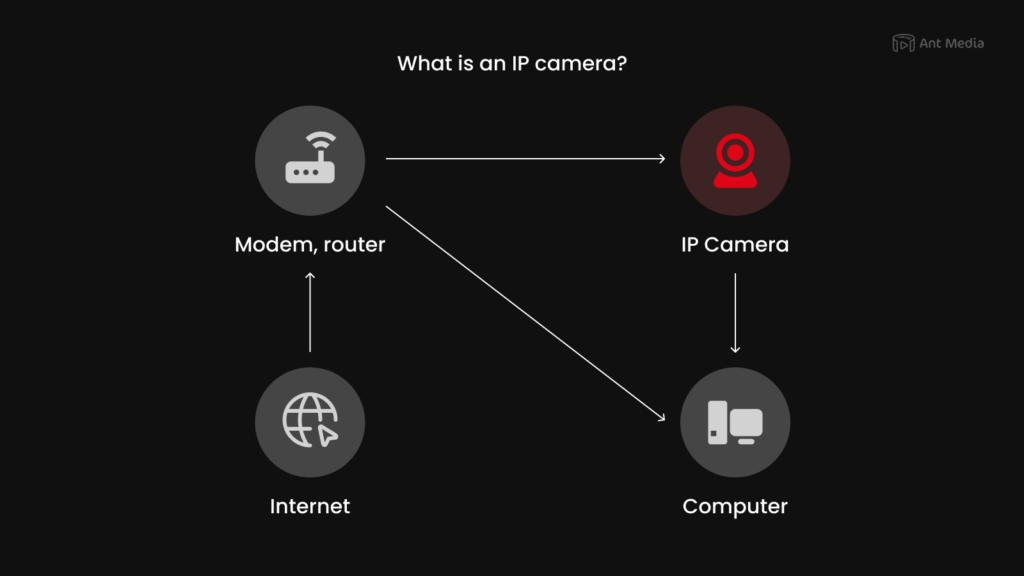 Connect a Network Camera to  or other RTMP streaming platforms