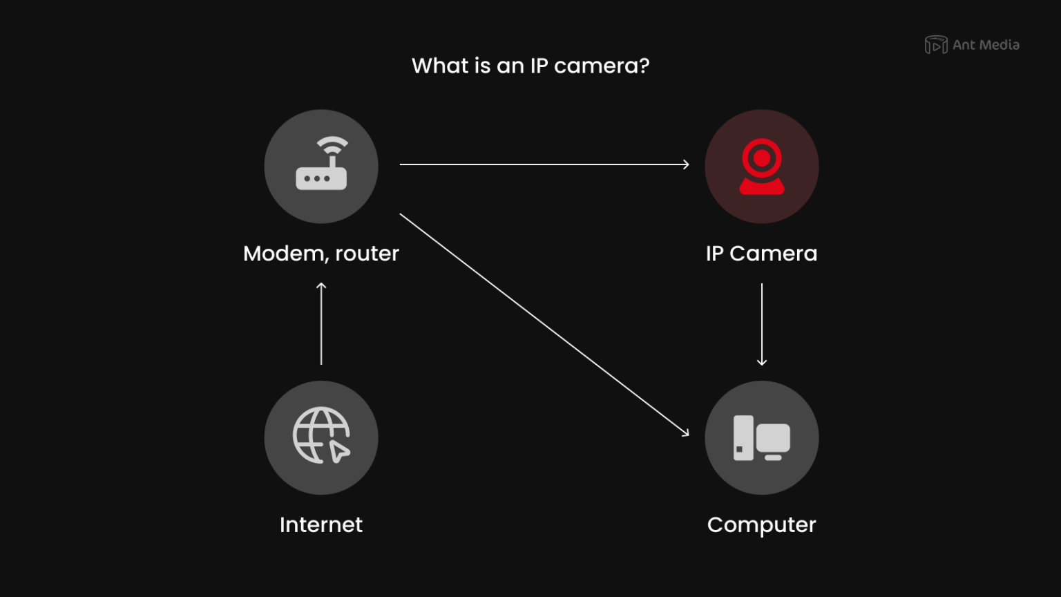 IP Camera Streaming – Full Guide For Beginners [2023 Update]