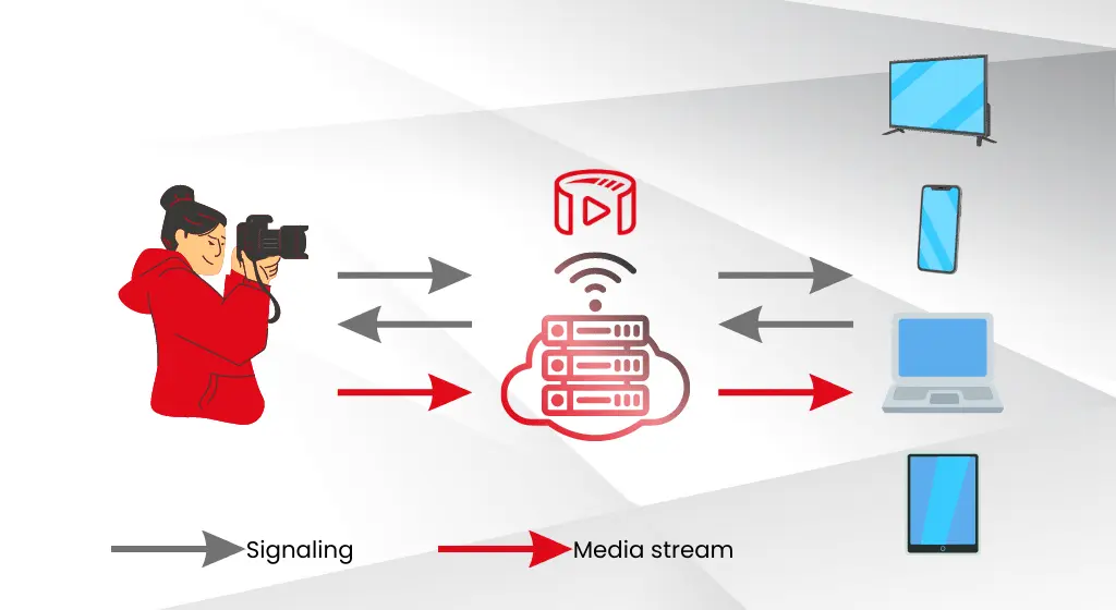 how media server works