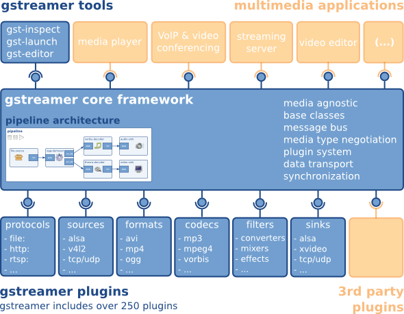 what is gstreamer