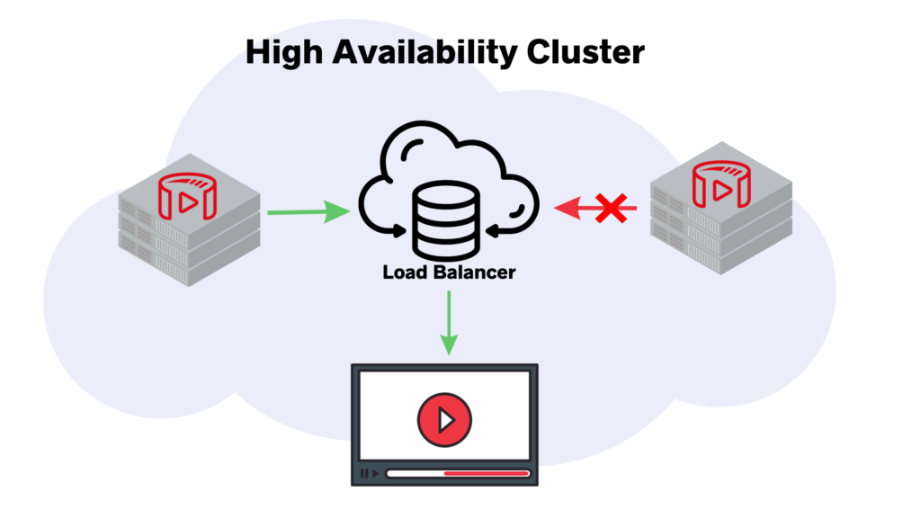High Availability Cluster with Ant Media Server