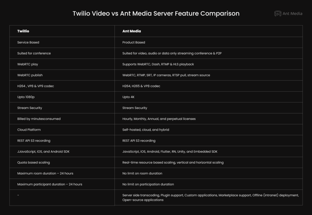 Twilio Video vs Ant Media Server