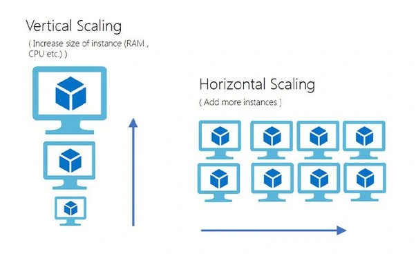 scaling