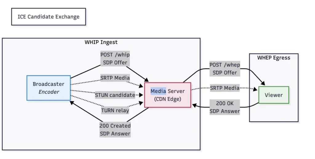 WHIP and WHEP – REST‑Friendly Signaling for Ingest & Egress