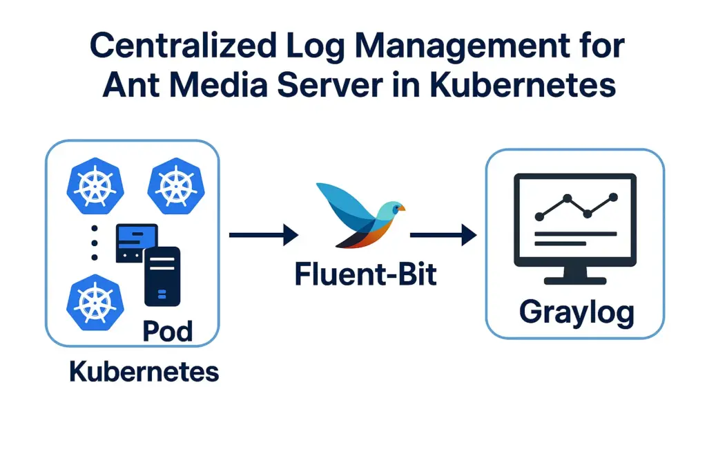 Centralized Solutions for Ant Media Server in Kubernetes