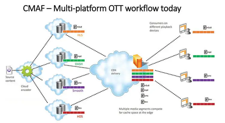 CMAF multi-platform OTT workflow diagram