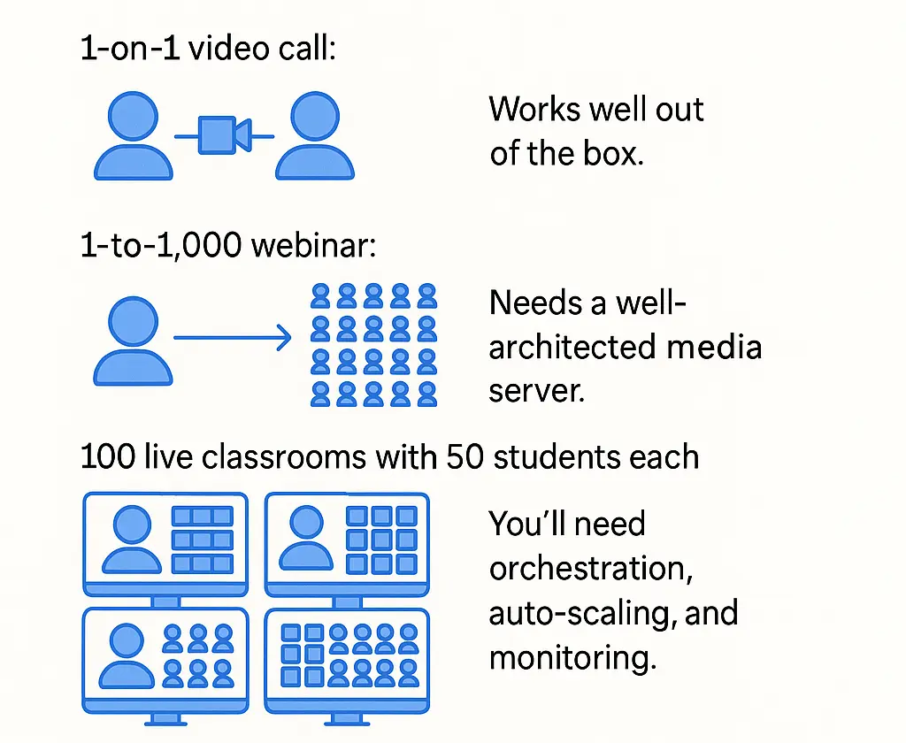 WebRTC scalability