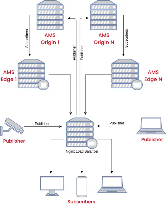 Ant Media Server Cluster