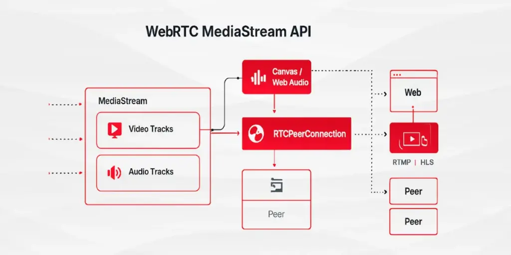 WebRTC Media Stream