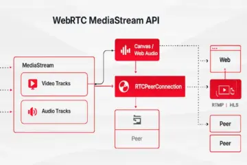 WebRTC Media Stream
