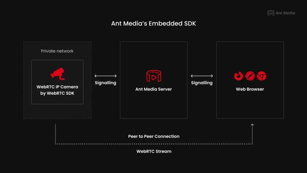 Ant Media’s Embedded SDK for IP Camera Manufacturers