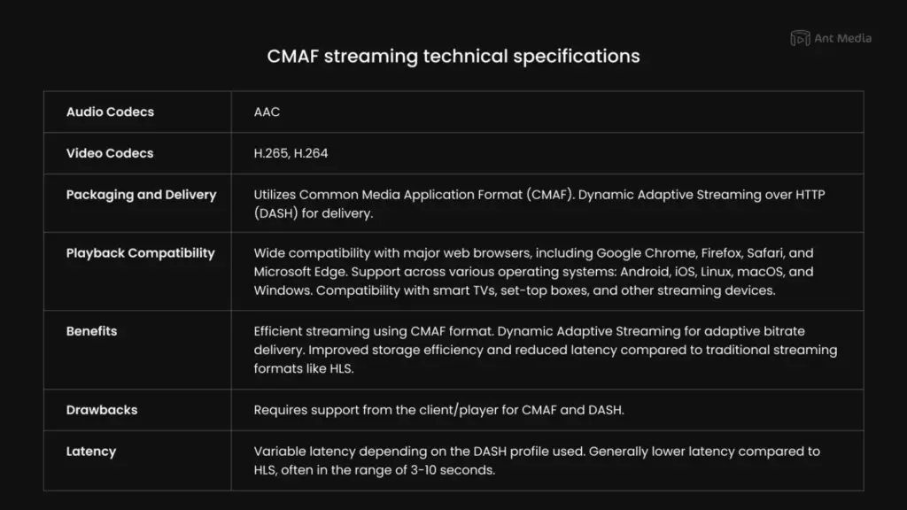 Low Latency IP Camera Streaming with CMAF/DASH