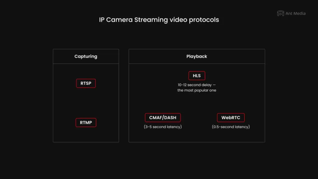 Video protocols suitable for IP Camera Streaming