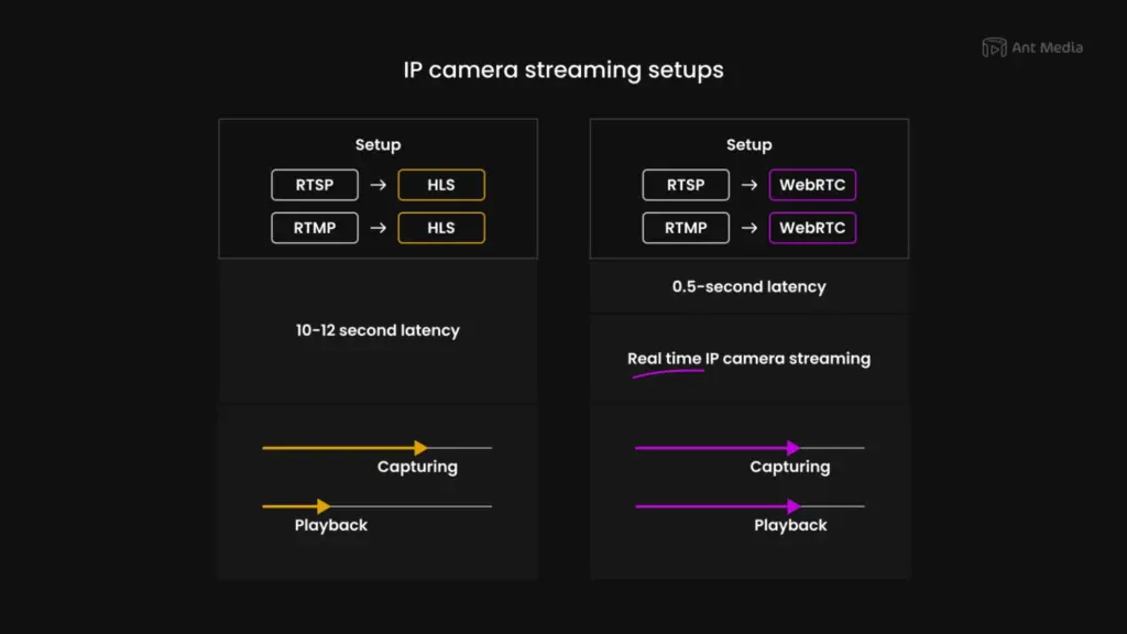 RTSP to WebRTC streaming