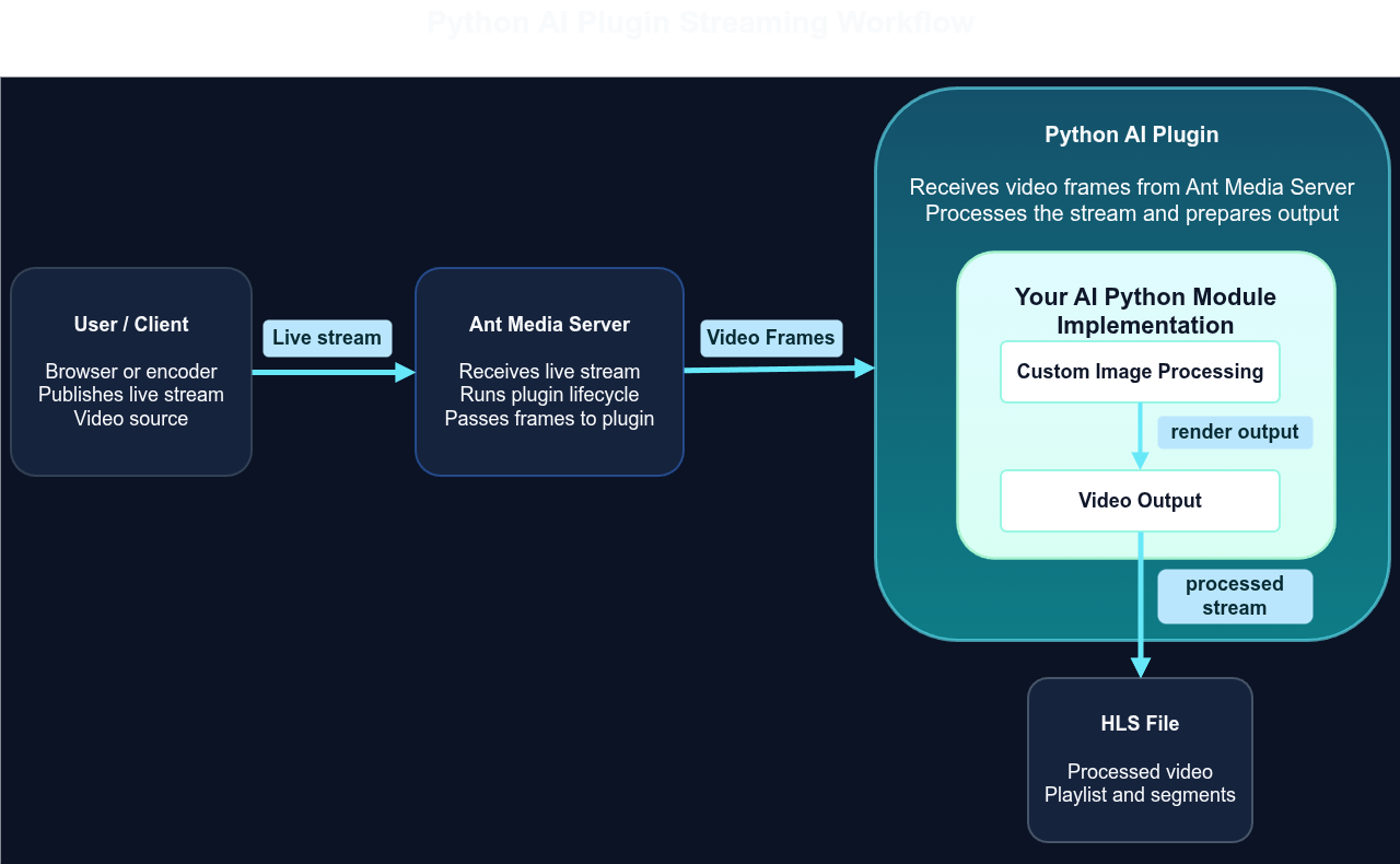 python ai plugin architecture user level.drawio