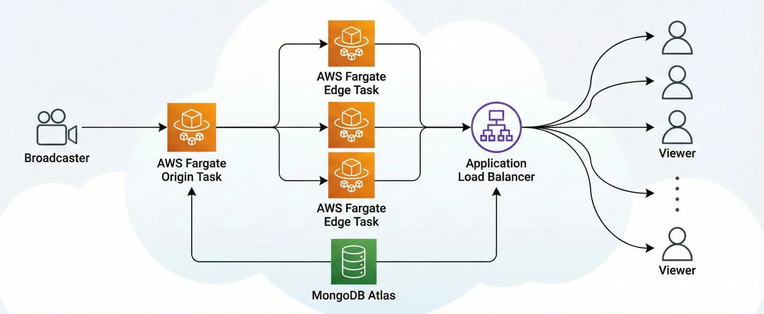 A diagram illustrating the serverless architecture to Deploy Ant Media on AWS Fargate using Origin and Edge tasks.
